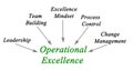 Drivers of Operational Excellence Royalty Free Stock Photo