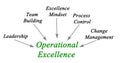 drivers of Operational Excellence Royalty Free Stock Photo