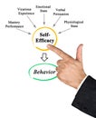 Drivers of self Efficacy Royalty Free Stock Photo