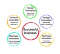 Drivers of Successful Business