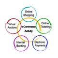 Five e-Commerce Activities Royalty Free Stock Photo