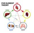 Five Element Theory Royalty Free Stock Photo