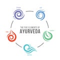 The Five elements of Ayurveda circle chart with ether, water, wind, fire and earth abstract drawing line and circle symbol vector