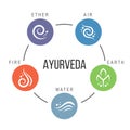 The Five elements of Ayurveda circle chart with ether water wind fire and earth circle icon sign