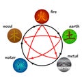 Five elements