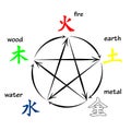 Five elements feng shui