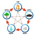 Five elements