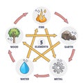 Five elements star as Chinese traditional wuxing theory outline diagram Royalty Free Stock Photo