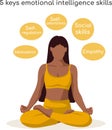 Five keys emotional intelligence skills design. Girl in a lotus pose with speech bubbles around.