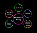 Kinds of Promotional Pricing