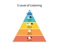 five levels of listening which is ignoring, pretending, selective, attentive listening, and empathetic listening