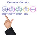 Phases of Customer Journey