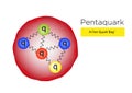 A five-quark bag Pentaquark diagram.