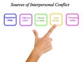 Sources of Interpersonal Conflict