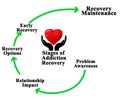 Stages of Addiction Recovery