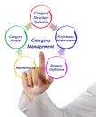 Stages of Category Management