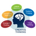 Five types of creative thinking Royalty Free Stock Photo