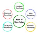 Five Types of Knowledge Royalty Free Stock Photo