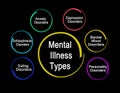 Types of Mental Illness