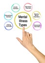 Types of Mental Illness Royalty Free Stock Photo