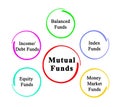 Types of Mutual Funds