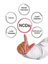 Types of non-communicable disease Royalty Free Stock Photo