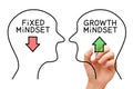 Fixed Mindset Vs Growth Mindset Concept Royalty Free Stock Photo