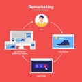 Remarketing digital marketing