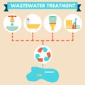 Flat design, infographics, wastewater treatment