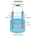 Flat illustration of electrolysis of electrolyte solution in electrochemistry