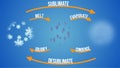 2D illustration of the process of sublimation, where a substance, in this case water, transitions from a gas to a solid