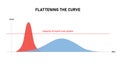 Flattening the curve a diagram on how to avoid number of COVID-19 coronavirus cases reach the limit of health care