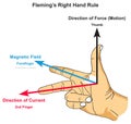 Fleming right hand rule infographic diagram physics science Royalty Free Stock Photo