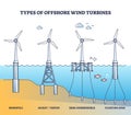 Floating wind turbine types for offshore power production outline diagram Royalty Free Stock Photo