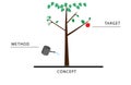 Flow chart concept method target