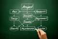 Flow chart for project development concept, business strategy Royalty Free Stock Photo