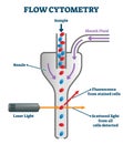 Flow cytometry vector illustration. Labeled measurement instrument scheme.