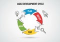 Flowchart of the Agile Development Cycle shows four phases: Plan (blue arrow), Deploy (red arrow), Royalty Free Stock Photo