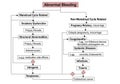 Flowchart categorizing causes of abnormal bleeding Royalty Free Stock Photo