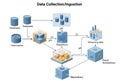 Flowchart depicting a data collection and ingestion process. It involves various components: Royalty Free Stock Photo
