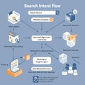 Flowchart diagram displaying a search intent process. Arrows connect various Royalty Free Stock Photo