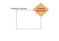 Flowchart diagram illustrating a proposal development process. A Royalty Free Stock Photo