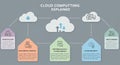 Flowchart explaining cloud computing concepts on a gray background. Central cloud Royalty Free Stock Photo