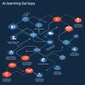 Flowchart illustrating AI learning data steps. Hexagonal nodes with icons represent Royalty Free Stock Photo