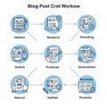 Flowchart illustrating a blog post creation workflow, comprising eight stages: Ideation, Royalty Free Stock Photo