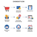 Flowchart illustrating a checkout process with various steps and icons. It has a red