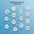 Flowchart illustrating a corporate strategy process with interconnected steps.
