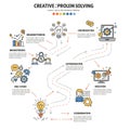 Flowchart illustrating a creative problem-solving process. It features six stages: Royalty Free Stock Photo