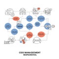 Flowchart illustrating a crisis management protocol. Central element labeled \