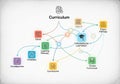 Flowchart illustrating a curriculum model with Royalty Free Stock Photo